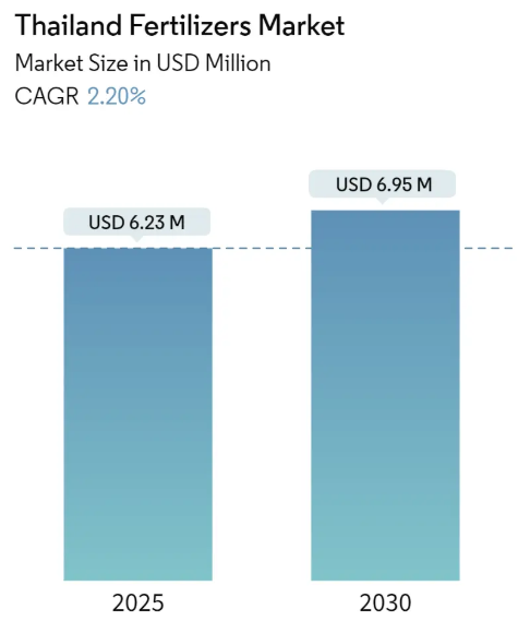 Thailand Fertilizers Market Size Thailand Fertilizers Market Summary